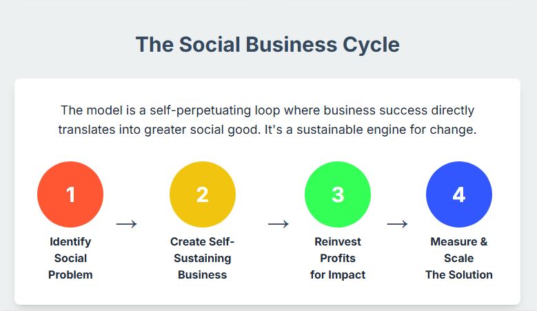 The Social Business Paradigm